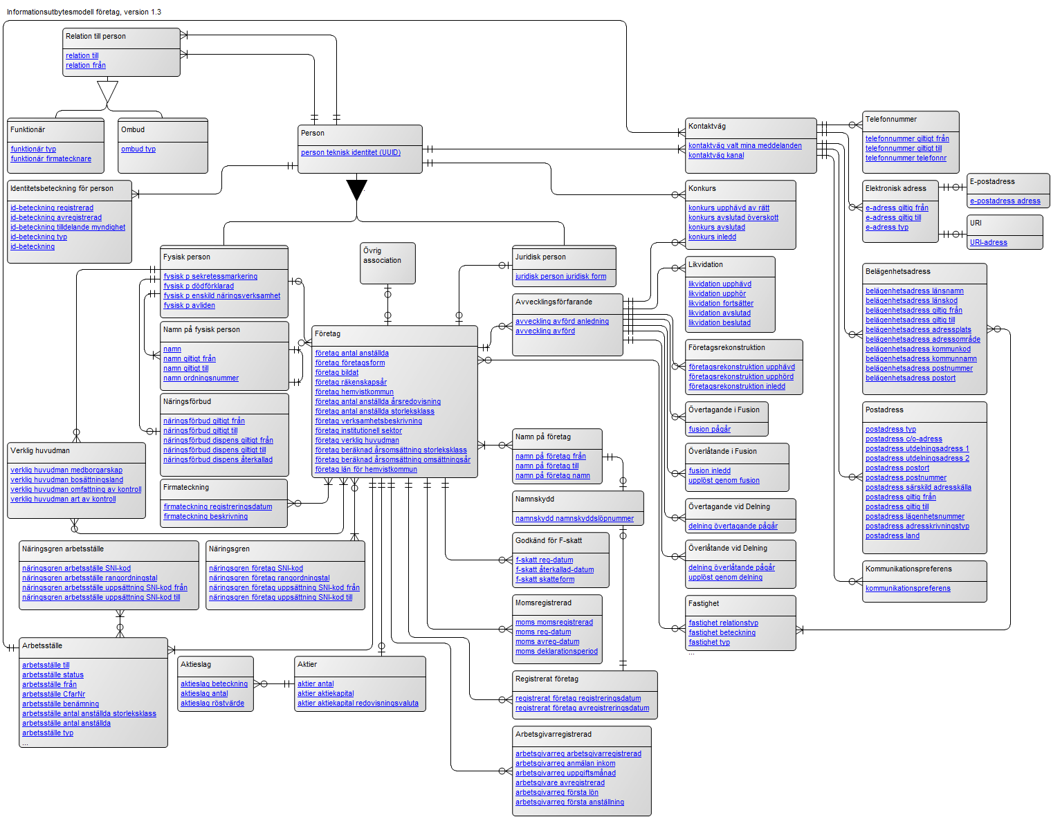 Informationsutbytesmodell företag